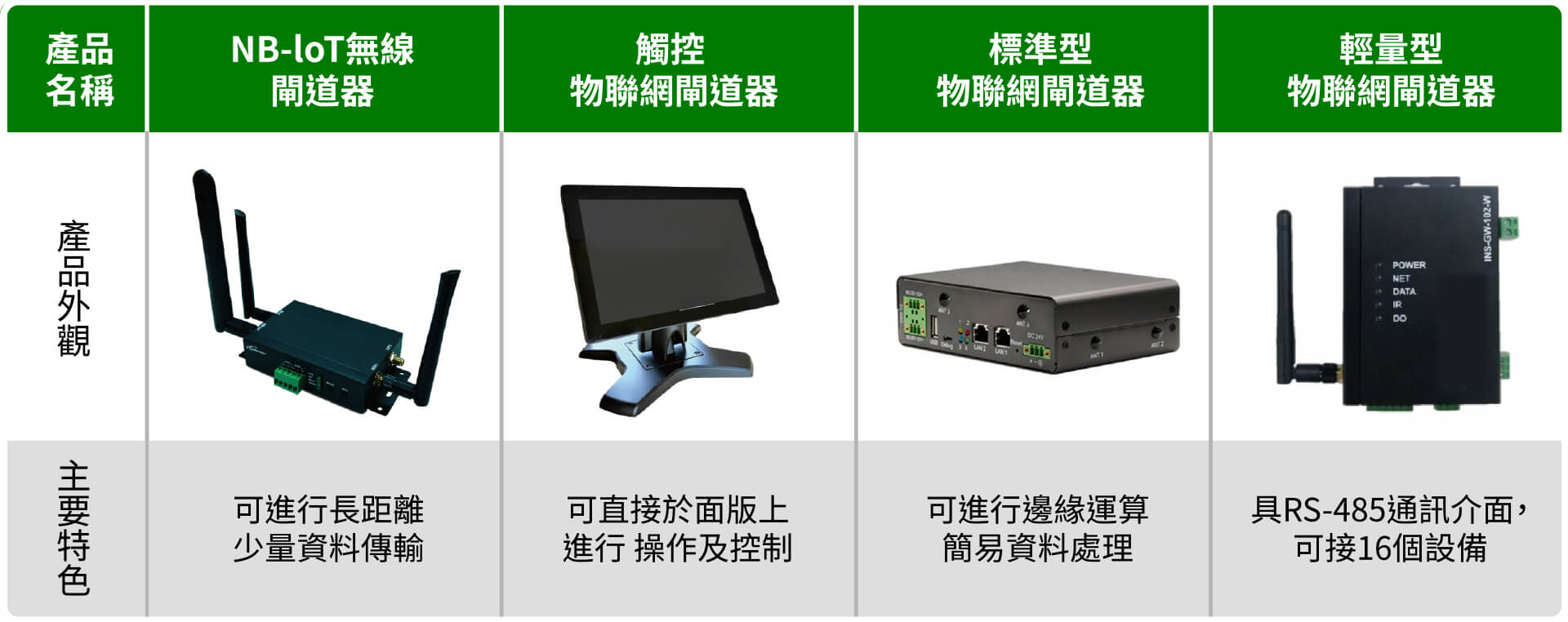 聯網閘道器一應俱全 