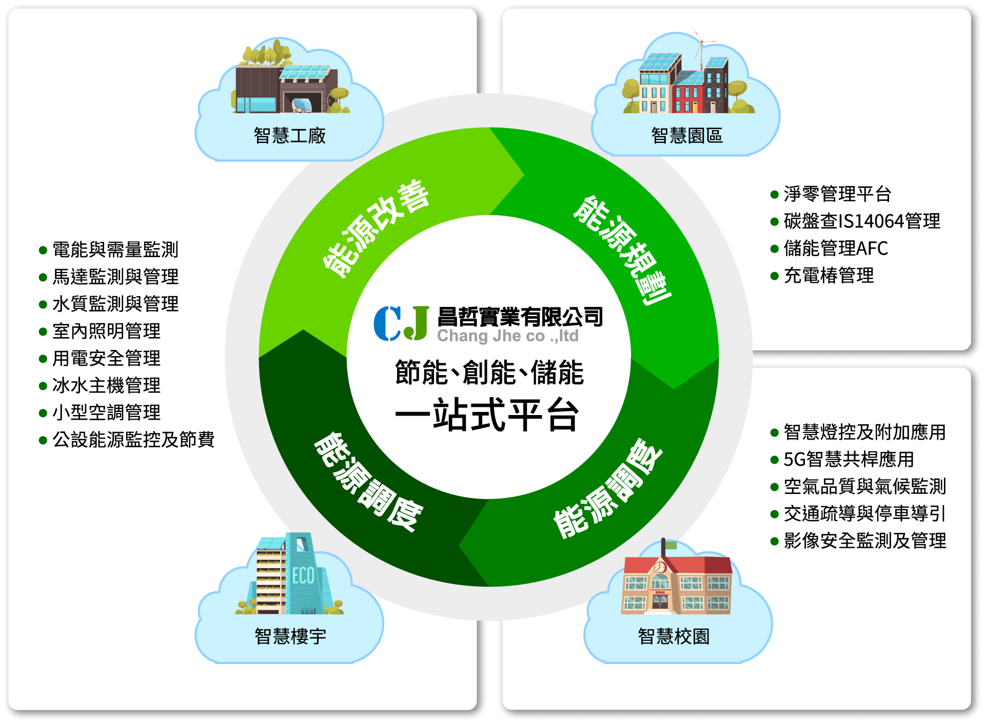 24小時雲端專業能源管家-節能/創能/儲能>循環經濟-最佳模式 