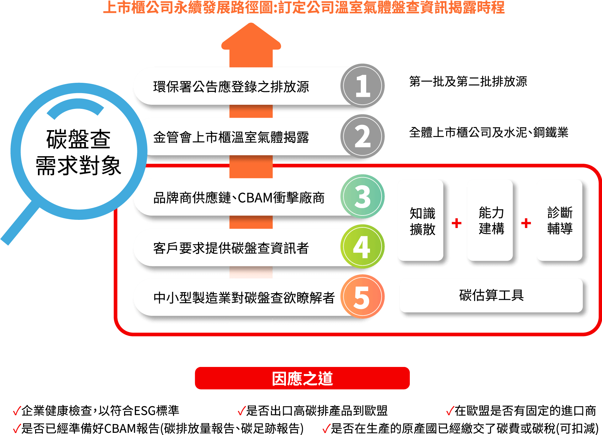 溫室氣體碳盤查 