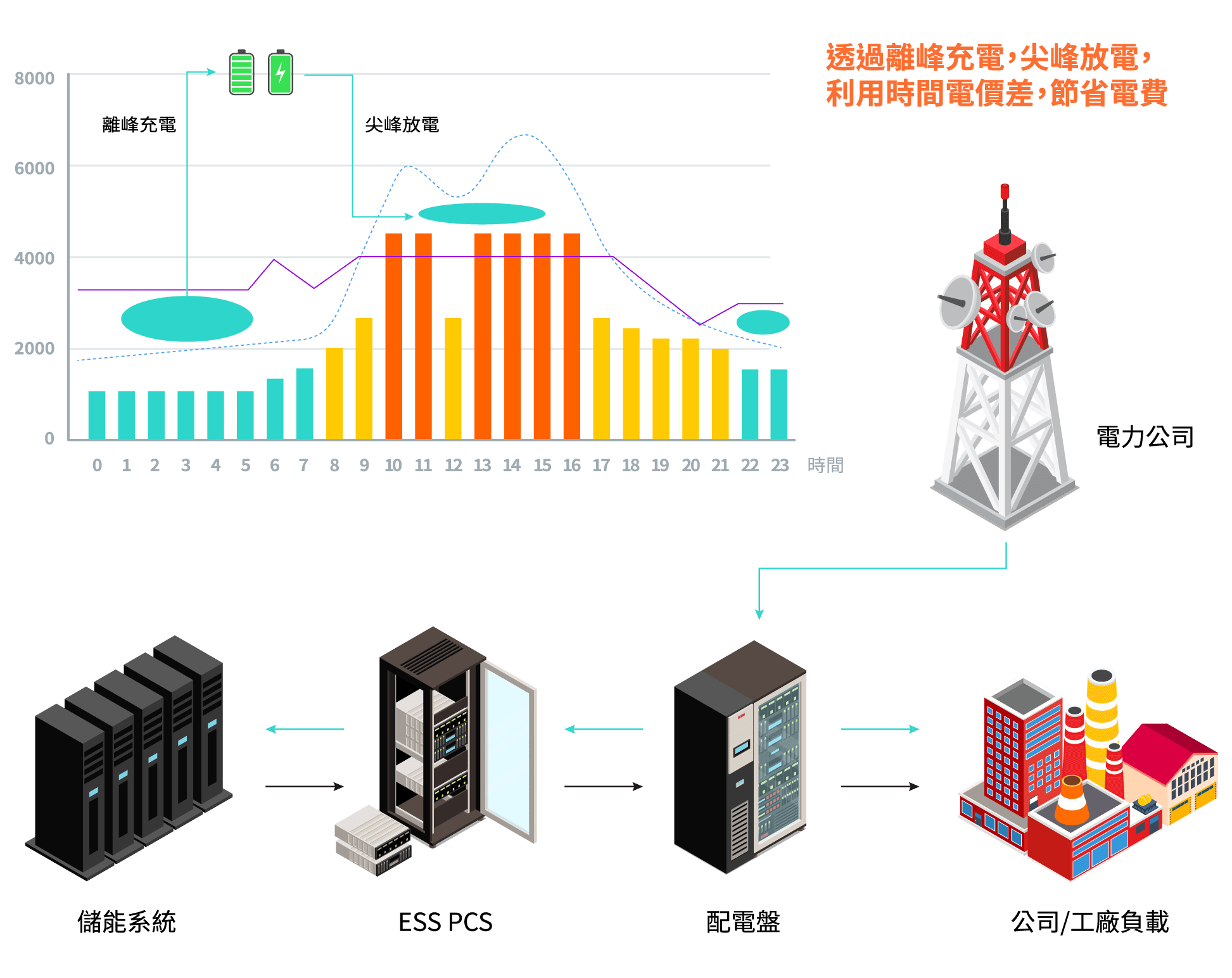 儲能服務效益–綠電自發自用時，節省電費! 