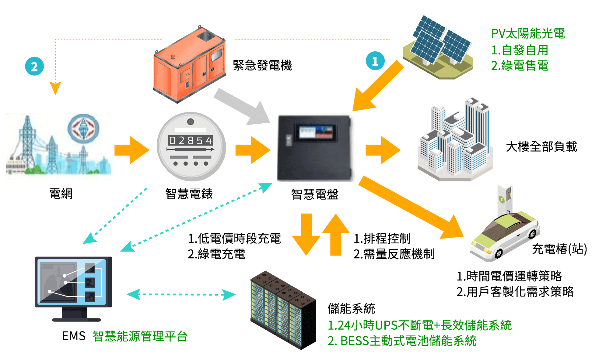 綠能整合型方案 